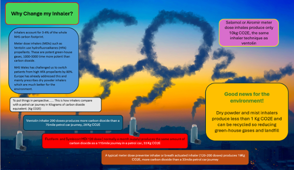 CO2 poster which explains the reason for changing inhalers